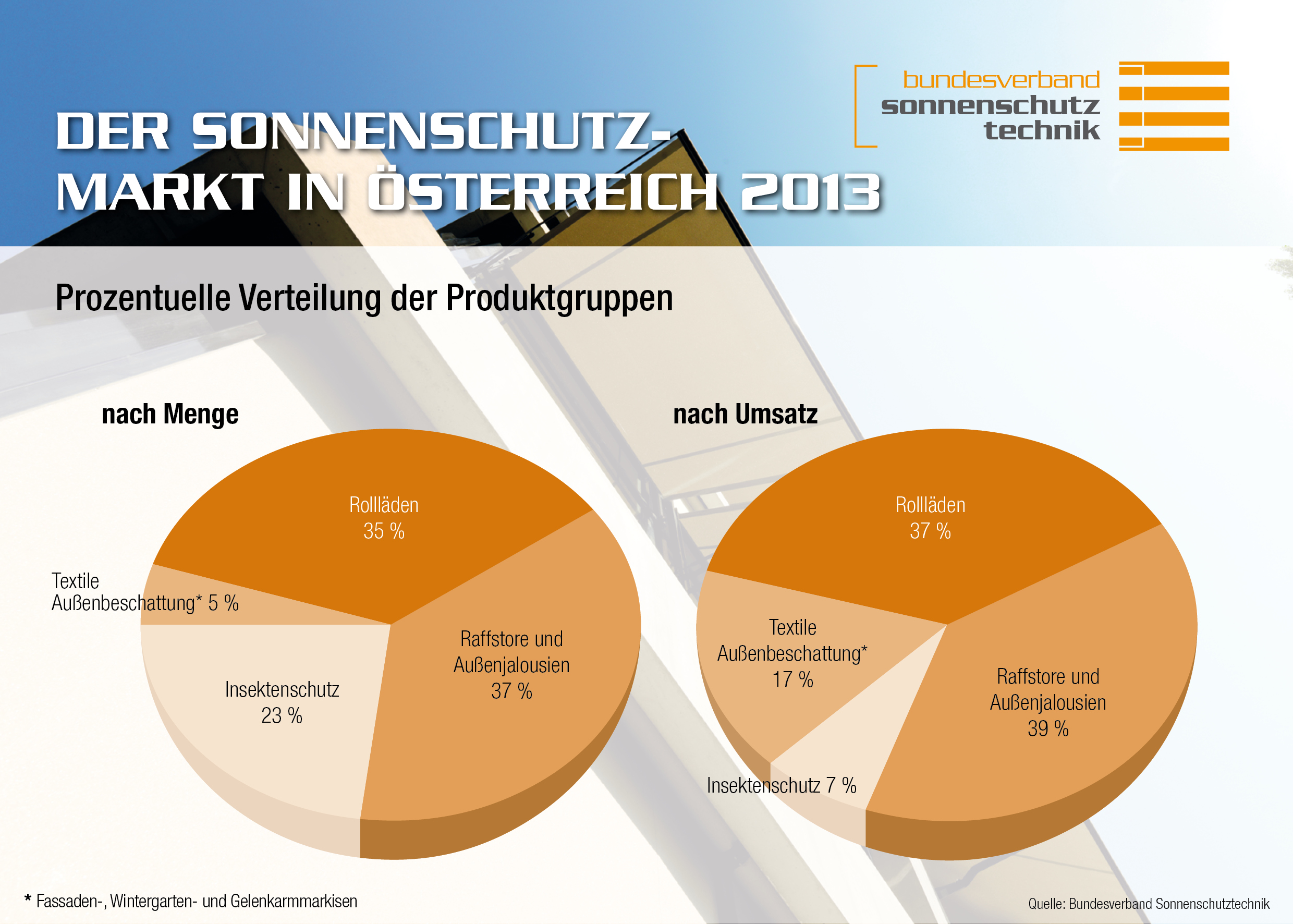 Wirtschaftsfaktor Sonnenschutz Dynamischer Sonnenschutz ist maßgeblich für den Gesamtenergiebedarf, den Wohnkomfort und die Versorgung mit Tageslicht in Gebäuden verantwortlich. Darüber hinaus trägt er wesentlich zur Wertschöpfung der österreichischen Wirtschaft bei. Die Branche der he