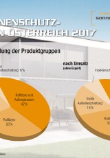 Der Sonnenschutzmarkt in Österreich 2017