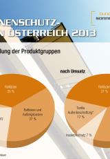 Dynamischer Sonnenschutz ist maßgeblich für den Gesamtenergiebedarf, den Wohnkomfort und die Versorgung mit Tageslicht in Gebäuden verantwortlich. Darüber hinaus trägt er wesentlich zur Wertschöpfung der österreichischen Wirtschaft bei. Die Branche der he